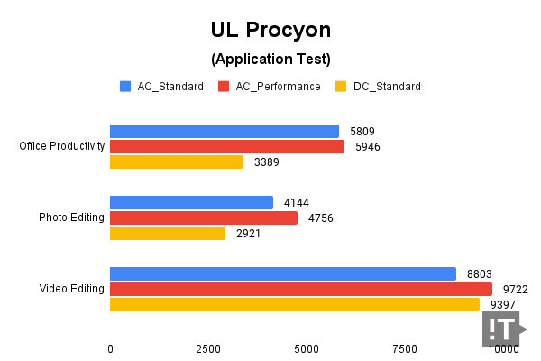 UL Procyon(Application Test) 테스트 결과, 높을수록 좋다. / 권용만 기자