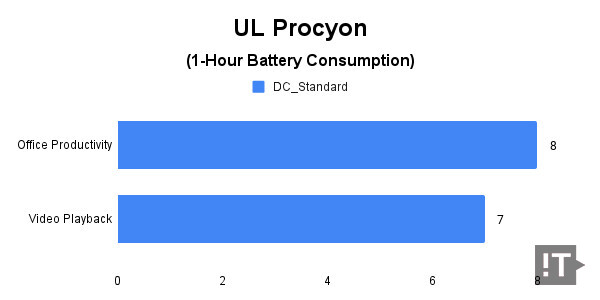 UL Procyon(1-Hour Battery Consumption) 테스트 결과, 단위 ‘퍼센트(%)’, 낮을수록 좋다. / 권용만 기자