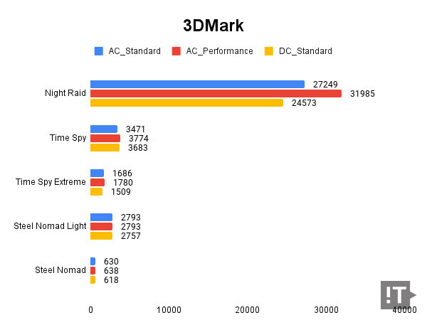 3DMark 테스트 결과, 높을수록 좋다. / 권용만 기자