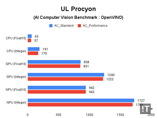UL Procyon(AI Computer Vision Benchmark : OpenVINO) 테스트 결과, 높을수록 좋다. / 권용만 기자