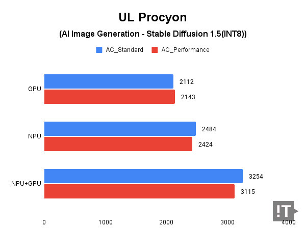 UL Procyon(AI Image Generation - Stable Diffusion 1.5(INT8)) 테스트 결과, 높을수록 좋다. / 권용만 기자