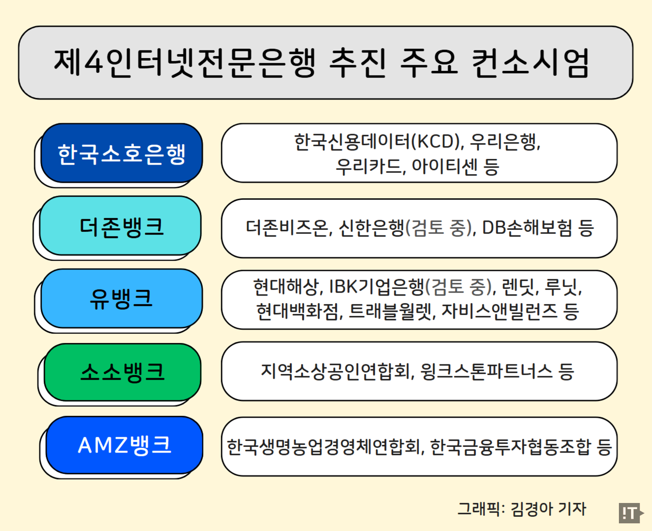 제4 인터넷전문은행 주요 컨소시엄 현황 / 그래픽=김경아 기자
