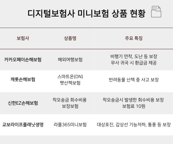 디지털보험사 미니보험 상품 현황 / IT조선