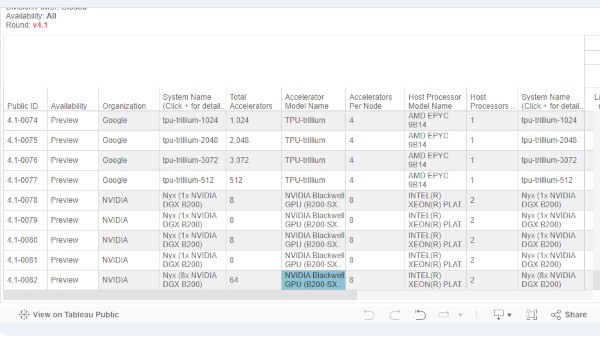 엔비디아 'B200' GPU의 MLPerf 훈련 테스트 결과가 공개됐다. / MLPerf 공식 홈페이지 갈무리