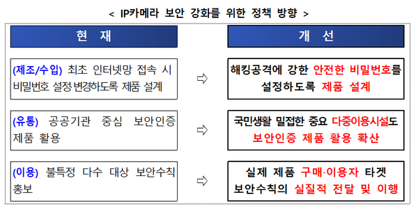 인터넷프로토콜(IP)카메라 보안 강화를 위한 정책 방향 표. / 과학기술정보통신부