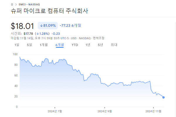 슈퍼마이크로의 주가는 지난 6개월간 81% 떨어졌다 / 구글 금융 페이지 갈무리 