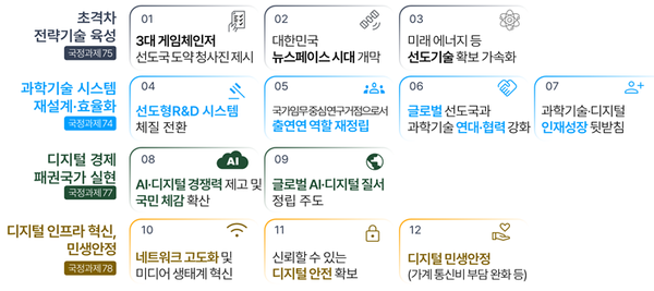 윤석열 정부 과학기술·디지털 핵심 국정과제 및 12대 대표성과 이미지. / 과학기술정보통신부