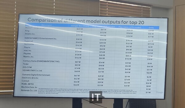 시민단체들이 21일 기자회견에서 구글과 국내 게임사들의 인앱결제 관련 불공정거래행위가 있었음이 추정된다며 구글이 미 법원에 제출한 증거 자료를 공개했다. /송가영 기자