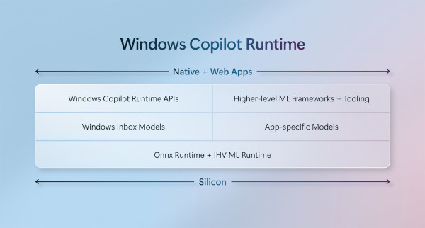 윈도 코파일럿 런타임의 주요 구성 / 마이크로소프트