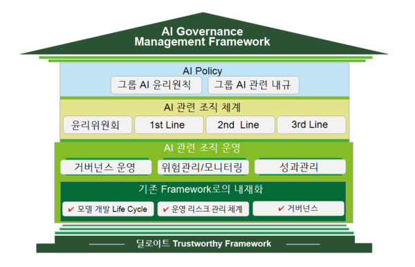 AI 거버넌스 관리 프레임워크 구조 / 한국 딜로이트 그룹