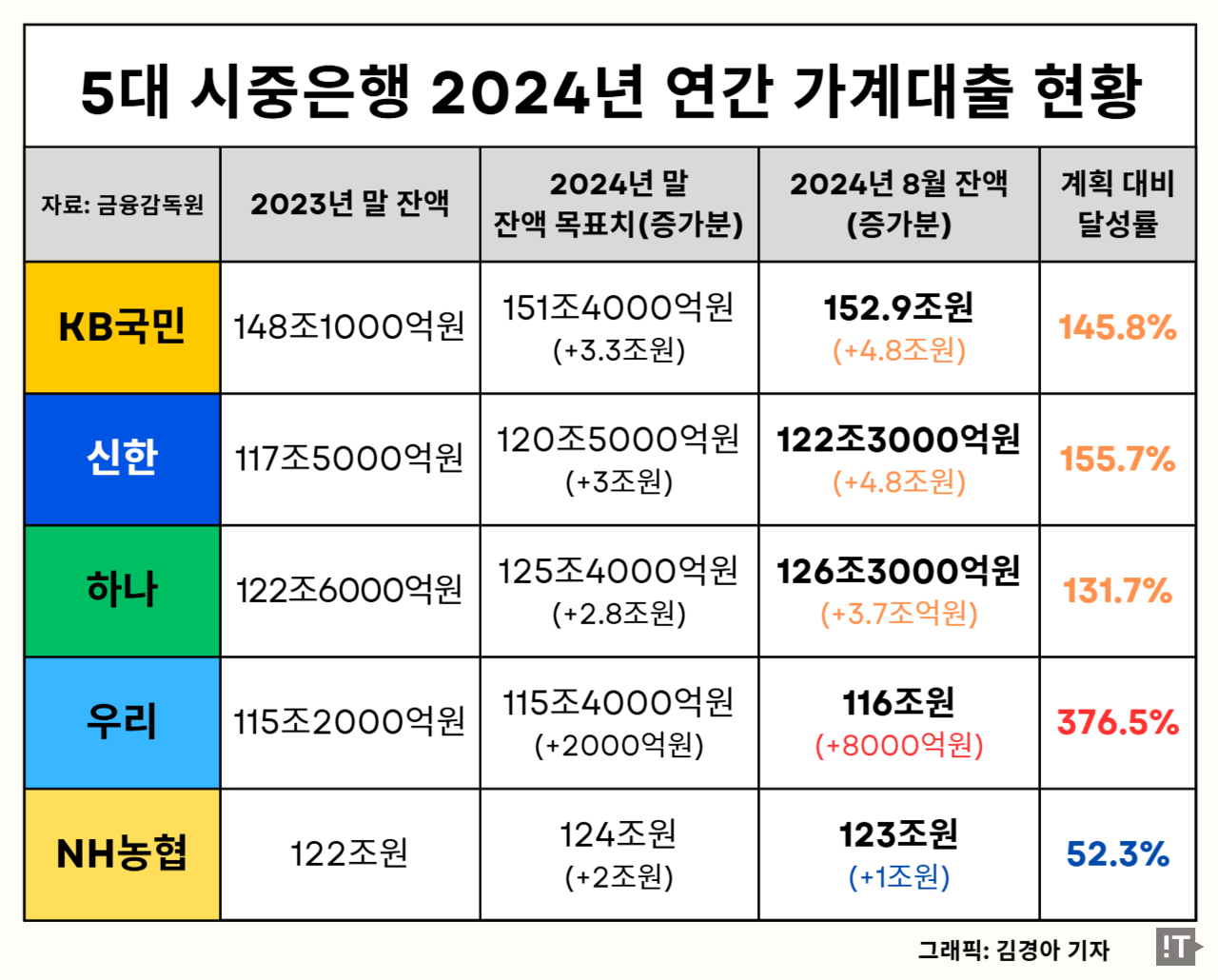 5대 시중은행 2024년 연간 가계대출 실적. NH농협은행을 제외한 대부분 은행들이 늘어난 목표치를 상회하는 대출 증가세를 기록하고 있다. / 그래픽=김경아 기자