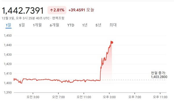 윤 대통령의 비상계엄 선포 이후 환율이 급등했다. 표기된 시간은 협정세계시 기준으로 오후 3시는 밤 12시다. /구글 