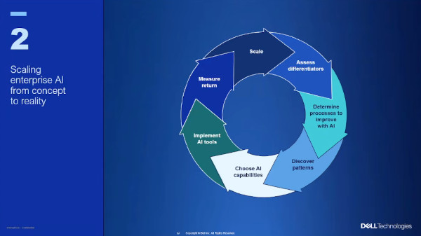 기업의 AI 활용은 ‘검토’가 아닌 ‘현실’ 단계로 넘어가고 있다. / 델 브리핑 영상 갈무리