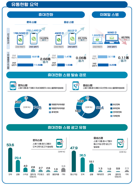 2024년 상반기 스팸 유통현황 주요통계 이미지. / 방송통신위원회