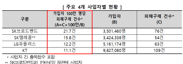 주요 4개 사업자별 소비자 불만율 현황. / 한국소비자원