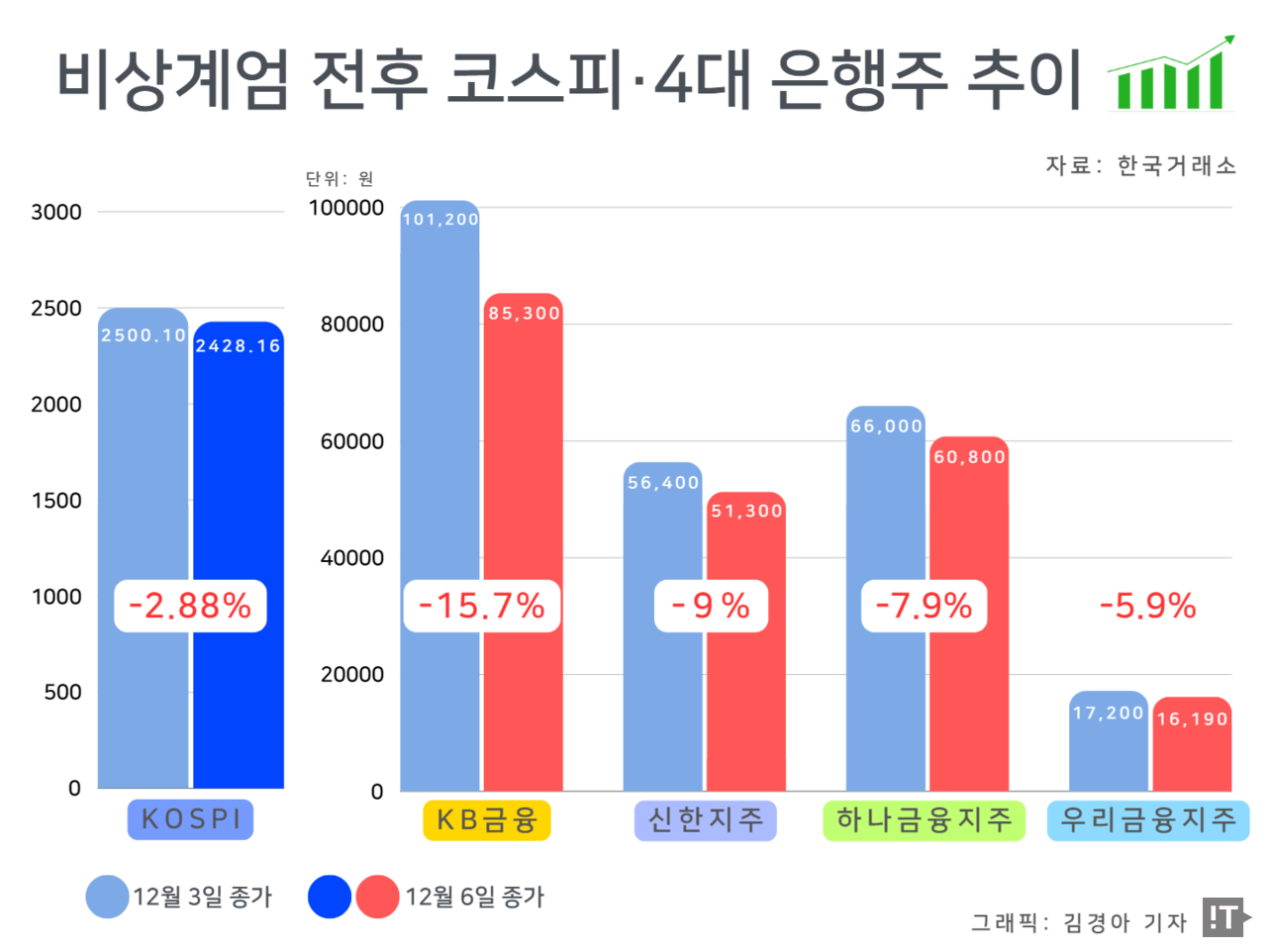 비상계엄령이 내려지기 전인 3일 종가와 지난 주말인 6일 종가와의 비교/ 그래픽=김경아 기자