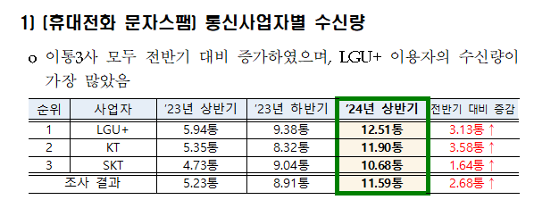 통신사업자별 휴대전화 문자스팸 수신량. / 방송통신위원회