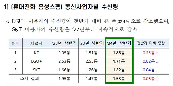 통신사업자별 휴대전화 음성스팸 수신량. / 방송통신위원회