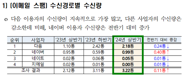통신사업자별 휴대전화 이메일 스팸 수신량. / 방송통신위원회