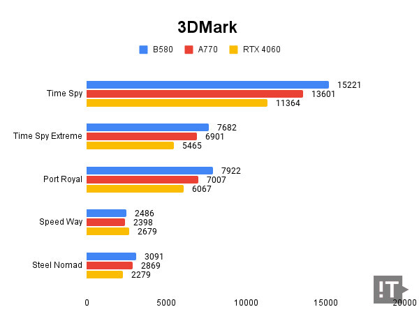 3DMark 테스트 결과, 높을수록 좋다. / 권용만 기자
