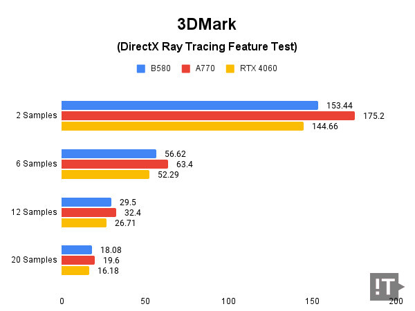 3DMark(DirectX Ray Tracing Feature Test) 테스트 결과, 단위 ‘초당 프레임 수’, 높을수록 좋다. / 권용만 기자