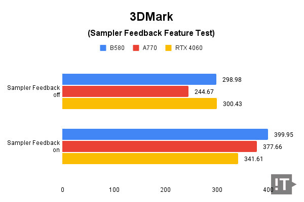 3DMark(Sampler Feedback Feature Test) 테스트 결과, 단위 ‘초당 프레임 수’, 높을수록 좋다. / 권용만 기자