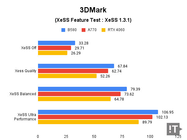 3DMark(XeSS Feature Test: XeSS 1.3.1) 테스트 결과, 단위 ‘초당 프레임 수’, 높을수록 좋다. / 권용만 기자