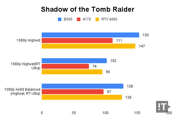 Shadow of the Tomb Raider 테스트 결과, 단위 ‘초당 프레임 수’, 높을수록 좋다. / 권용만 기자