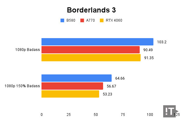 Borderlands 3 테스트 결과, 단위 ‘초당 프레임 수’, 높을수록 좋다. / 권용만 기자