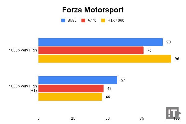 Forza Motorsport 테스트 결과, 단위 ‘초당 프레임 수’, 높을수록 좋다. / 권용만 기자