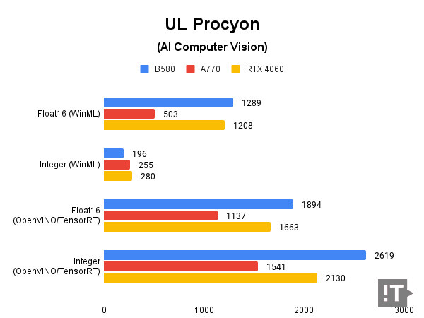 UL Procyon(AI Computer Vision) 테스트 결과, 높을수록 좋다. / 권용만 기자