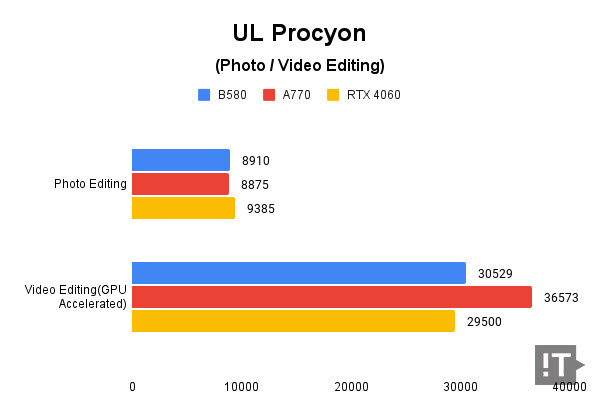 UL Procyon(Photo/Video Editing) 테스트 결과, 높을수록 좋다.  / 권용만 기자
