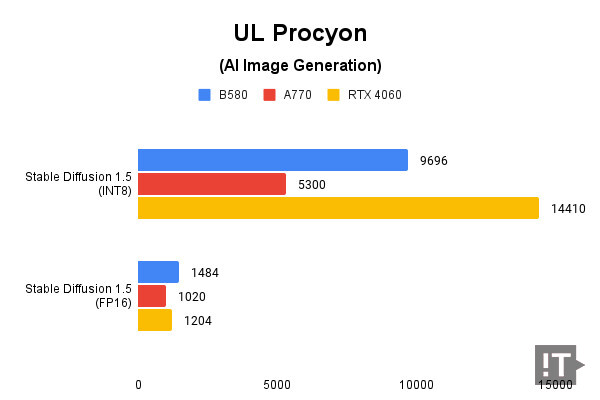 UL Procyon(AI Image Generation) 테스트 결과, 높을수록 좋다. / 권용만 기자