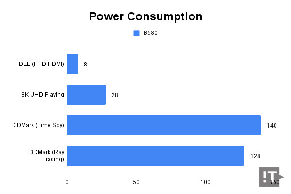 인텔 아크 B580 리미티드 에디션 그래픽카드 전력소비량, 단위 '와트(W)', 낮을수록 좋다. / 권용만 기자