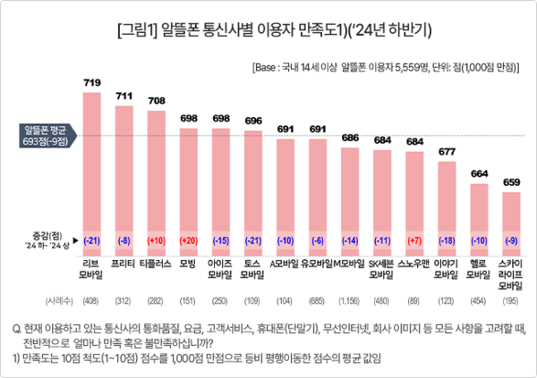 이동통신 전문 조사기관 컨슈머인사이트의 2024년 하반기 알뜰폰 브랜드 이용자 만족도 조사 순위 그래프. / 컨슈머인사이트
