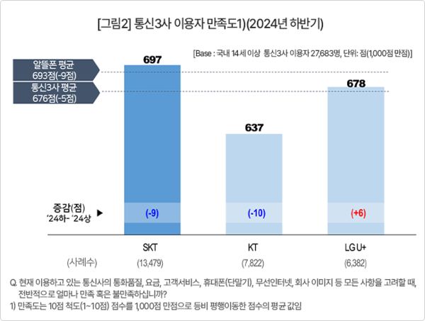 이동통신 전문 조사기관 컨슈머인사이트의 2024년 하반기 이동통신 3사 브랜드 이용자 만족도 조사 순위 그래프. / 컨슈머인사이트