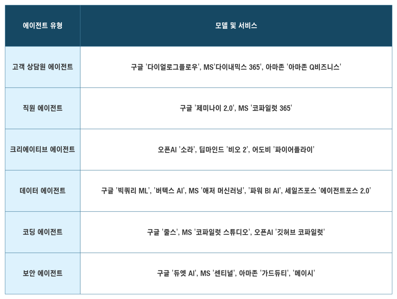 기업용 AI 에이전트 6가지 유형. / IT조선 DB