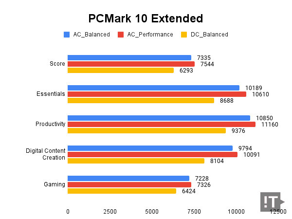 PCMark 10 Extended 테스트 결과, 높을수록 좋다. / 권용만 기자