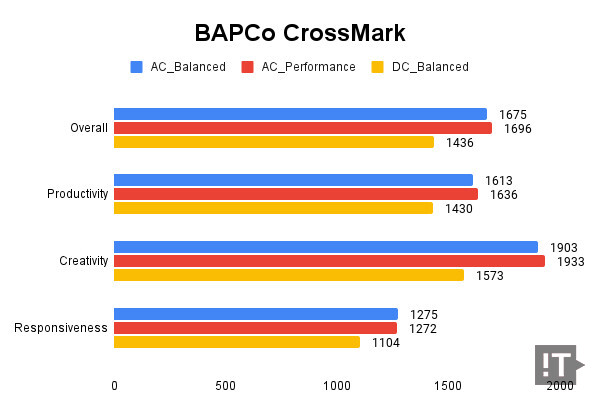 BAPCo CrossMark 테스트 결과, 높을수록 좋다. / 권용만 기자