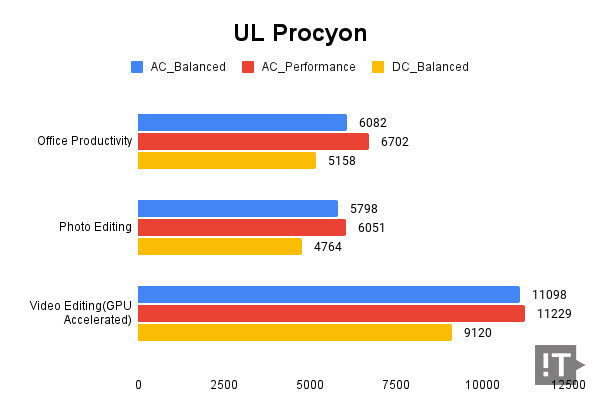 UL Procyon 테스트 결과, 높을수록 좋다. / 권용만 기자