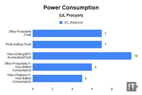 Power Consumption(UL Procyon) 테스트 결과, 단위 ‘퍼센트’, 낮을수록 좋다. / 권용만 기자