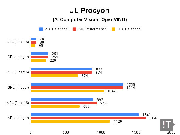 UL Procyon(AI Computer Vision: OpenVINO) 테스트 결과, 높을수록 좋다. / 권용만 기자