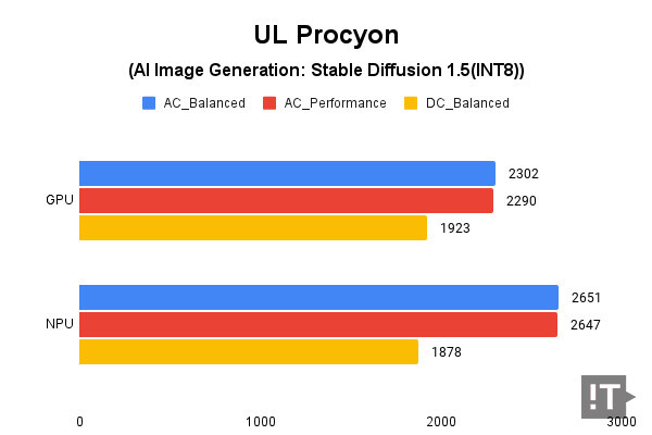 UL Procyon(AI Image Generation: Stable Diffusion 1.5(INT8)) 테스트 결과, 높을수록 좋다. / 권용만 기자
