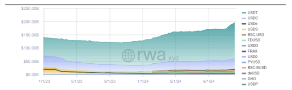 달러 스테이블코인 발행량 추이 
