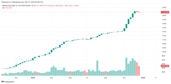 지난 11월 초부터 이달 말까지 테더 가격과 거래량 추이 / 자료 = 코인마켓캡