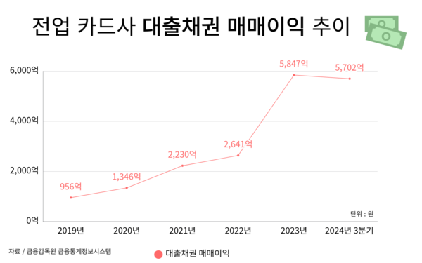 전업 카드사 대출채권 매매이익 추이 / IT조선