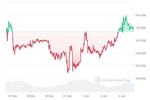 지난 7일간 비트코인 가격 추이 / 자료 = 코인마켓캡