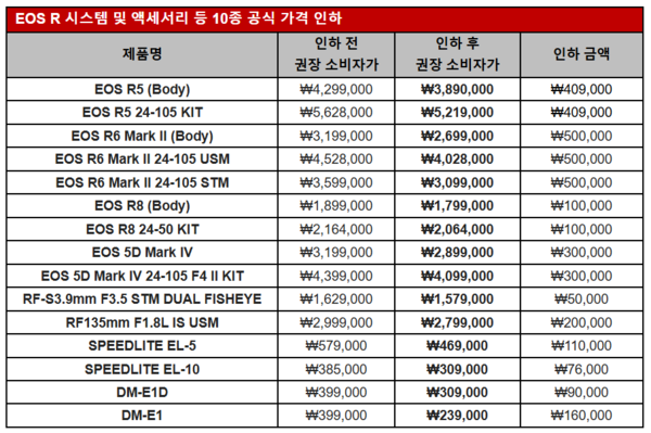 EOS R 시스템 및 액세서리 등 10종 가격표(인하 전과 인하 후) /캐논코리아