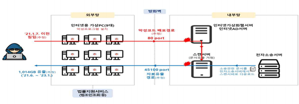 법원행정처 포트(네트워크 통신 통로) 설명 표. / 개인정보보호위원회