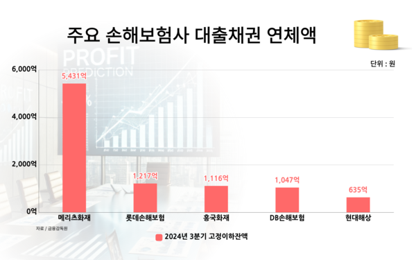 주요 손보사 대출채권 연체액 / IT조선